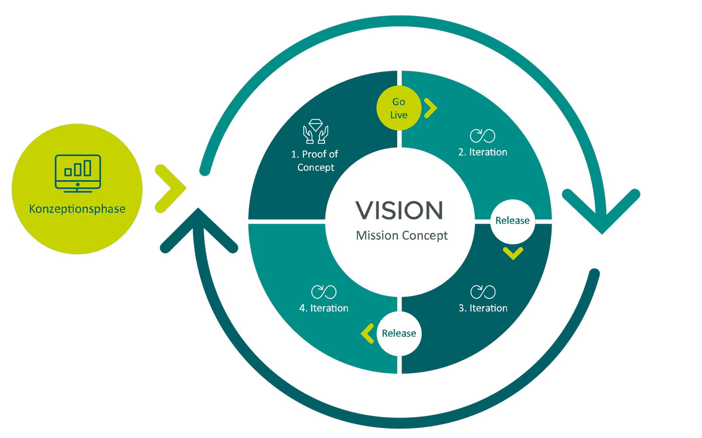 Diagram of an iterative development process with a central vision and mission concept, surrounded by four phases: proof of concept, go live, iterations, and releases; on the left is the conception phase, and below is the learning process.